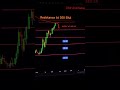 Intraday Trading Tips for October 3, 2022 #intraday #priceaction #shorts