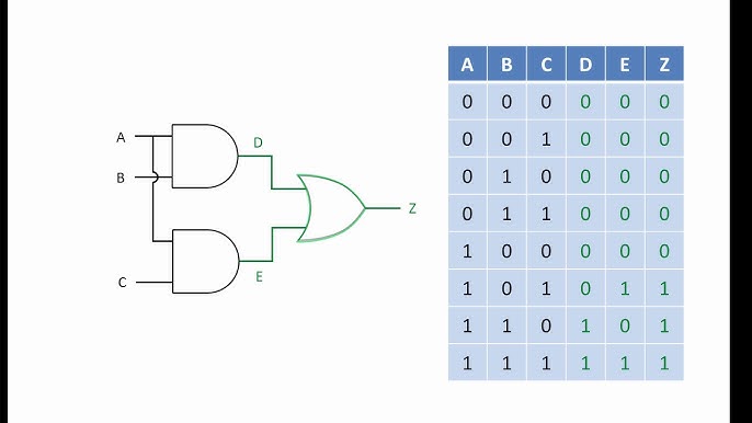 Logic Gates Truth Tables
