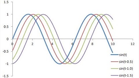 Part 1 of 4 Introduction to the Sine Wave
