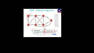 Dijkstras Algorithm For Sssp - Idea