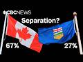 Most Albertans would still vote against separation, new poll finds