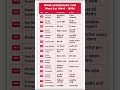Day 724 | 15 Common English Words with Hindi Meaning | Improve Vocabulary | SpokenRoot