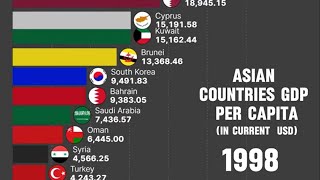 Richest Economies in Asia | GDP per capita