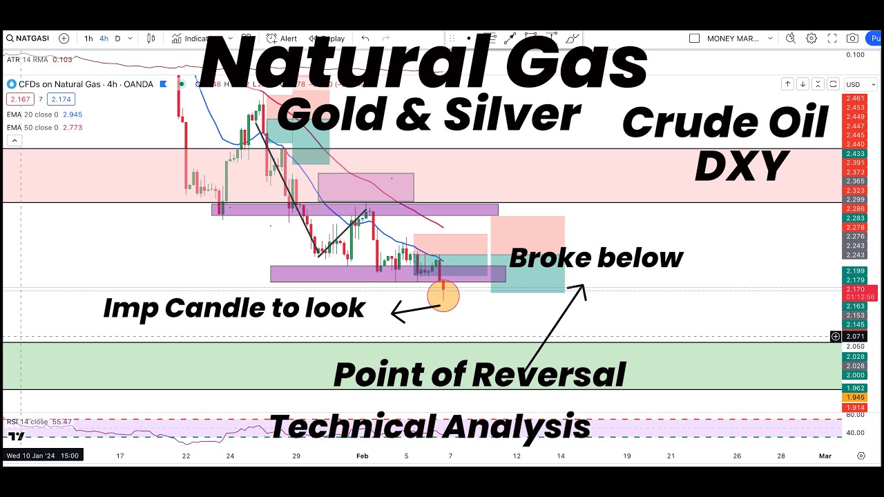 Natural Gas |Broke Below &Point of Reversal , DXY |Candle to look |Gold ...