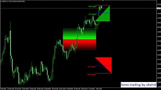 Secret Profit Levels System – Best Free forex Mt4 and Mt5 indicator