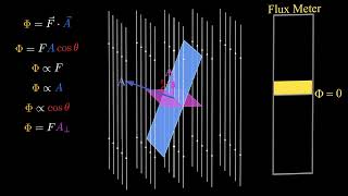 Understanding Flux: From Geometry to Surface Integrals (Electric & Magnetic Flux)