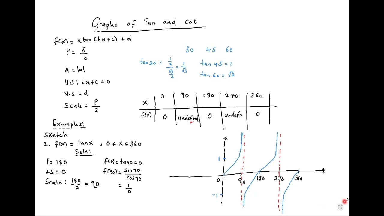 Graphs of Tan and Cot functions YouTube
