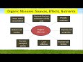 Organic Manures and Farm Yard Manure (FYM)