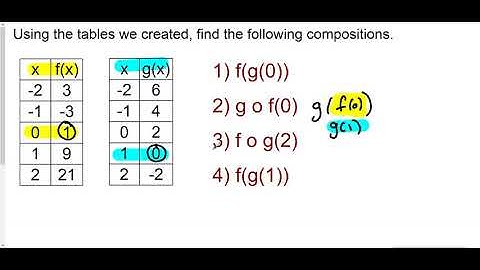 Sept  30   Composition of Functions Using Tables and Graphs