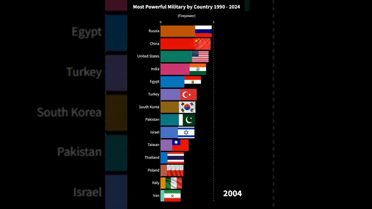 Most POWERFUL MILITARY Country By FIREPOWER 1990 2023 Ranking YouTube Most POWERFUL MILITARY Country By FIREPOWER 1990 2023 Ranking YouTube
