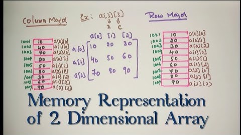 Memory Representation of Two Dimensional Array | Row Major | Column Major #datastrucutres #iipuc