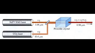 Proof and concept of Sum frequency generation and difference frequency generation in arabic