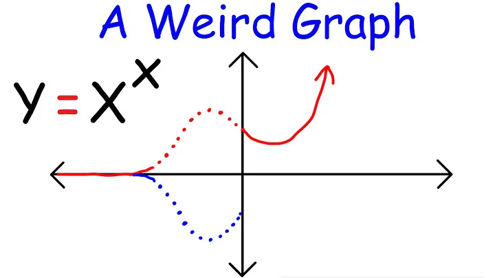 The Weird Graph of y = x^x