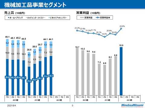 ミネベアミツミ(株) 2022年3月期第1四半期 決算説明電話会議(2021年8月4日開催)