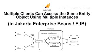 Multiple Clients Can Access the Same Entity Object UsingMultiple Instances(Jakarta Enterprise Beans)
