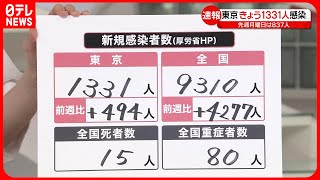 【新型コロナ】東京1331人・全国では9310人  感染者数…今後は毎週金曜日の定点発表へ  8日