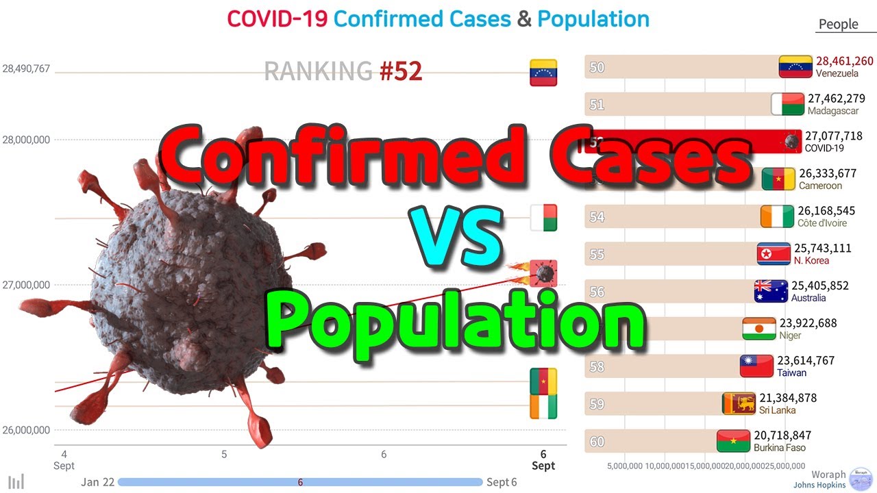 World COVID-19 Confirmed Cases & Population Comparison (01.22~09.06)