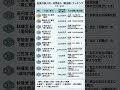 皇族の収入ランキング　 #天皇 引用：宮内庁