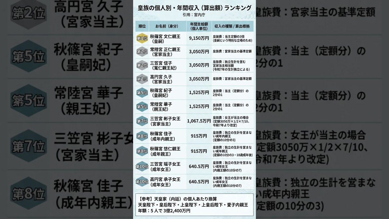 天皇陛下収入