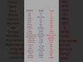 Let's learn English to Bodo and Hindi