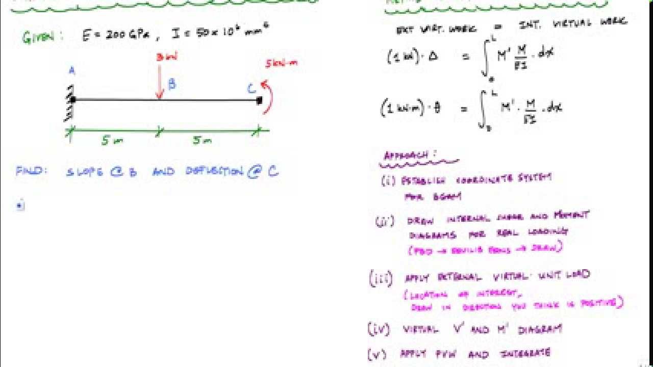 Virtual work method example