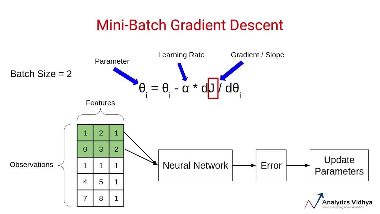 Visualizing the gradient descent method