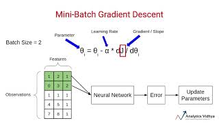 3 Types of Gradient Descent Algorithms for Small & Large Data Sets