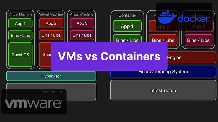 Virtual Machines vs Containers - Simply Explained