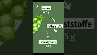 Inhaltsstoffe der Erbse