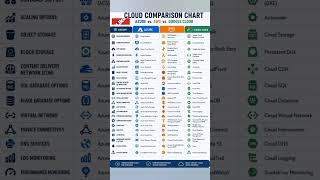 The Ultimate Cloud Comparison Guide |AWS ⚔️ Azure ⚔️ GCP