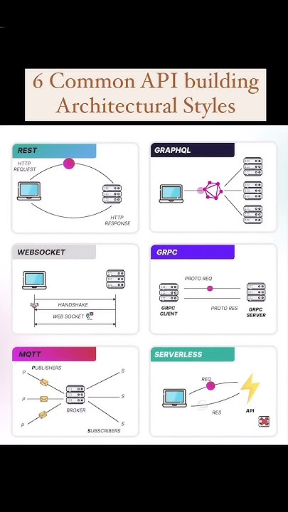 Common API architectural styles #webdevelopment #javascript - YouTube