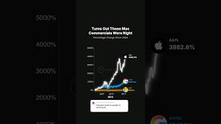 Apple vs. Google vs. Microsoft: 20+ Years of Explosive Tech Growth (2004-2026) 📈