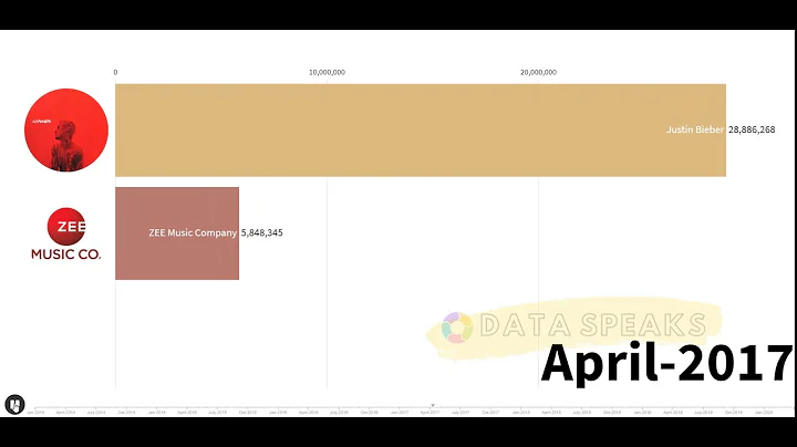 Justin Bieber vs Zee Music Company Subscriber Count (Company vs Individual)