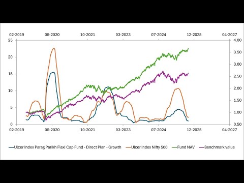 Evaluating mutual fund downside risk with the Ulcer Index