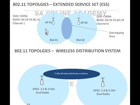 IEEE 802.11/WLAN TOPOLOGIES or SERVICE SETS (BSS,ESS,IBSS,MBSS,QBSS) - DAY17