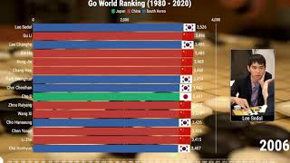 Go Player Ranking 1980 - 2020. Competition Among Japan, South Korea And China?围棋世界排名