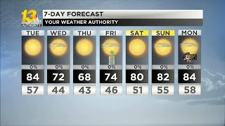 Sunshine and summer-like temperatures take over today
