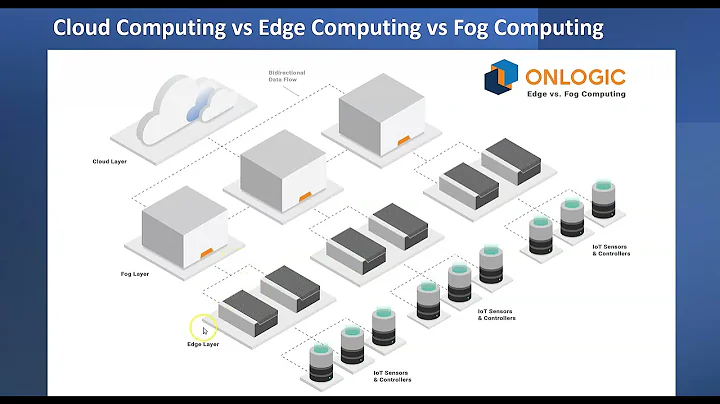 Cloud Computing vs Edge Computing vs Fog Computing in 2 mins