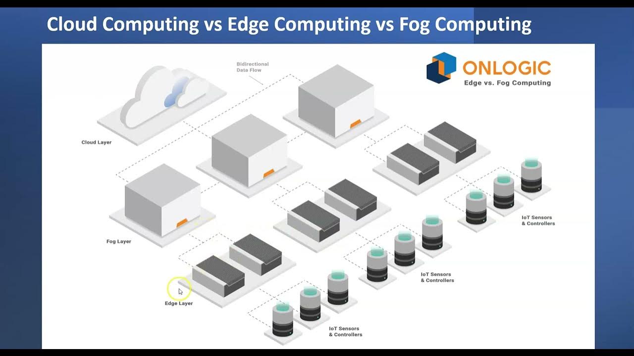 Cloud Computing vs Edge Computing vs Fog Computing in 2 mins - YouTube
