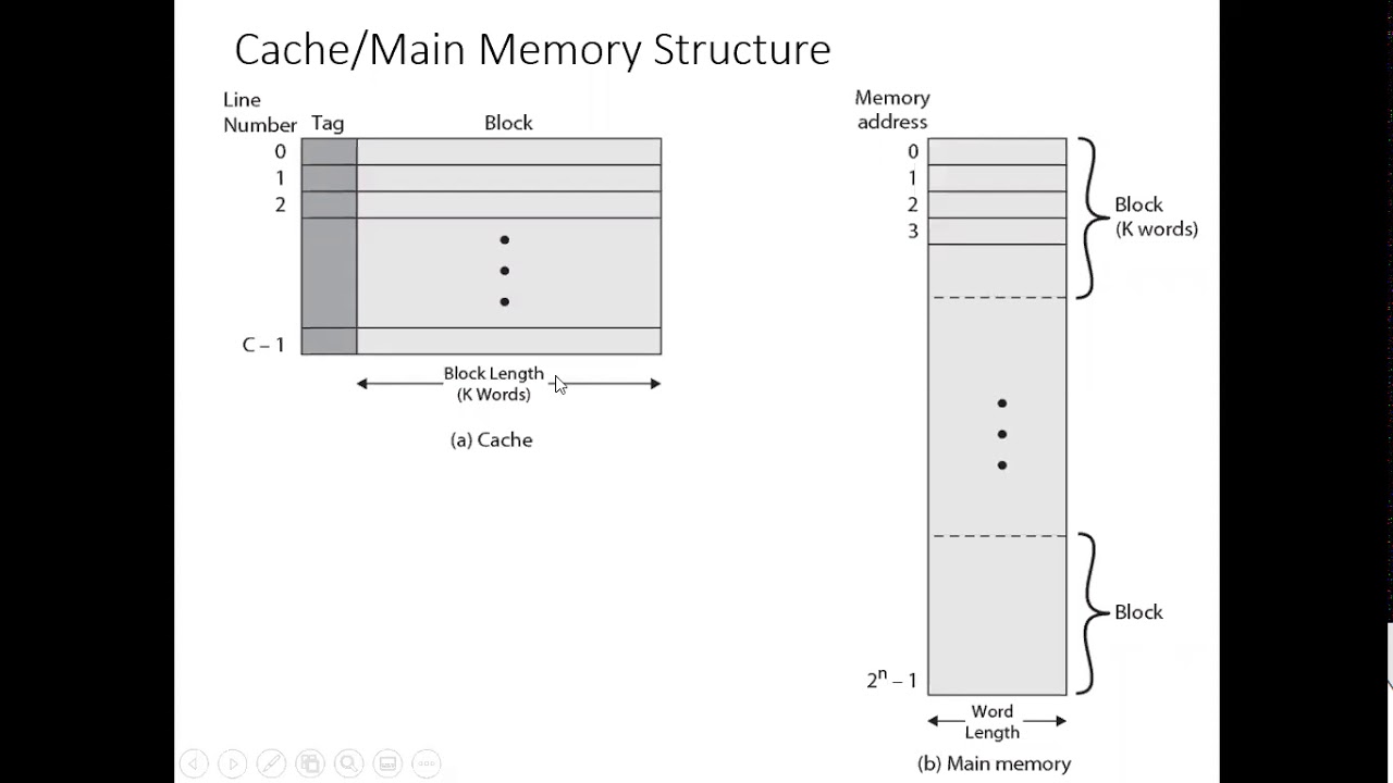 Cache memory introduction Lecture 16 - YouTube