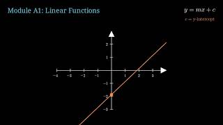 Linear Functions Explained Visually | Slope & y-Intercept (y = mx + c)