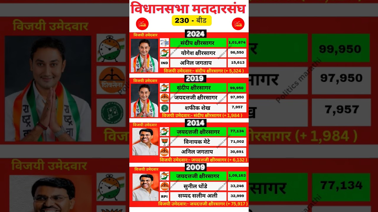 Beed vidhansabha election history 