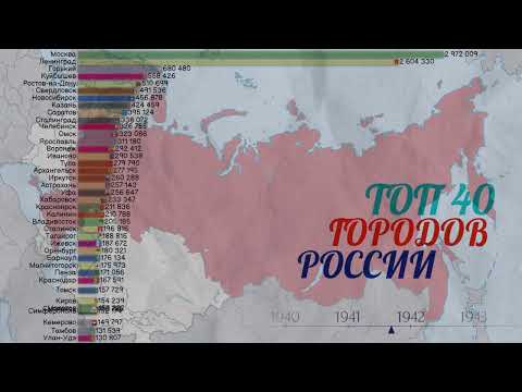 Топ 40 городов России* по населению (с 1700 года). Cписок городов на 2024 год (Топ-150)