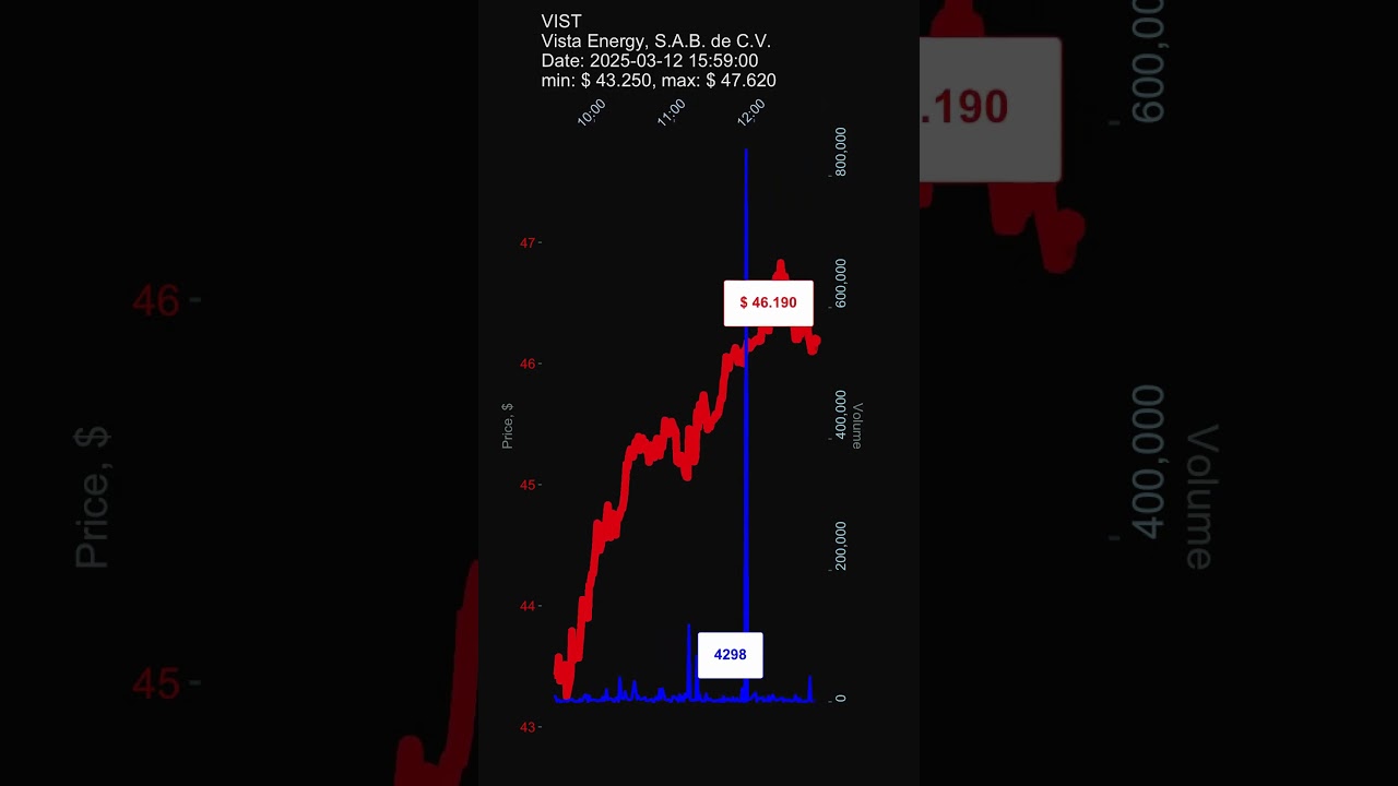 VIST, Vista Energy, S.A.B. de C.V., 2025-03-12, stock prices dynamics, stock of the day 
