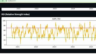 Streamlit Stock App | Analyse Price, MA, Returns & Std Deviation Instantly