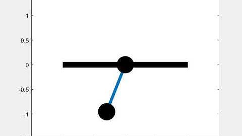A animation to simulate the pendulum motion using matlab.