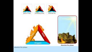 Chemistry of fire, ( fire safety- STCW COURSE, FPFF)