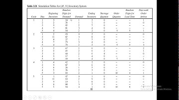Simulation of an (M,N) Inventory System - 1st part