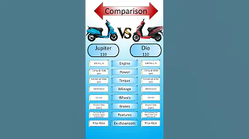 TVS Jupiter 110 Vs Honda Dio 110 Full Comparison 2025 Whitelabrodorsnowhi 
