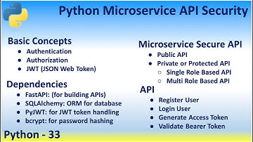 Python 33 Microservice API Security Authentication Authorization JWT JSON Web Token Secure Private